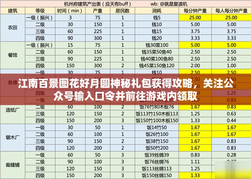 江南百景圖花好月圓神秘禮包獲得攻略，關(guān)注公眾號輸入口令并前往游戲內(nèi)領(lǐng)取