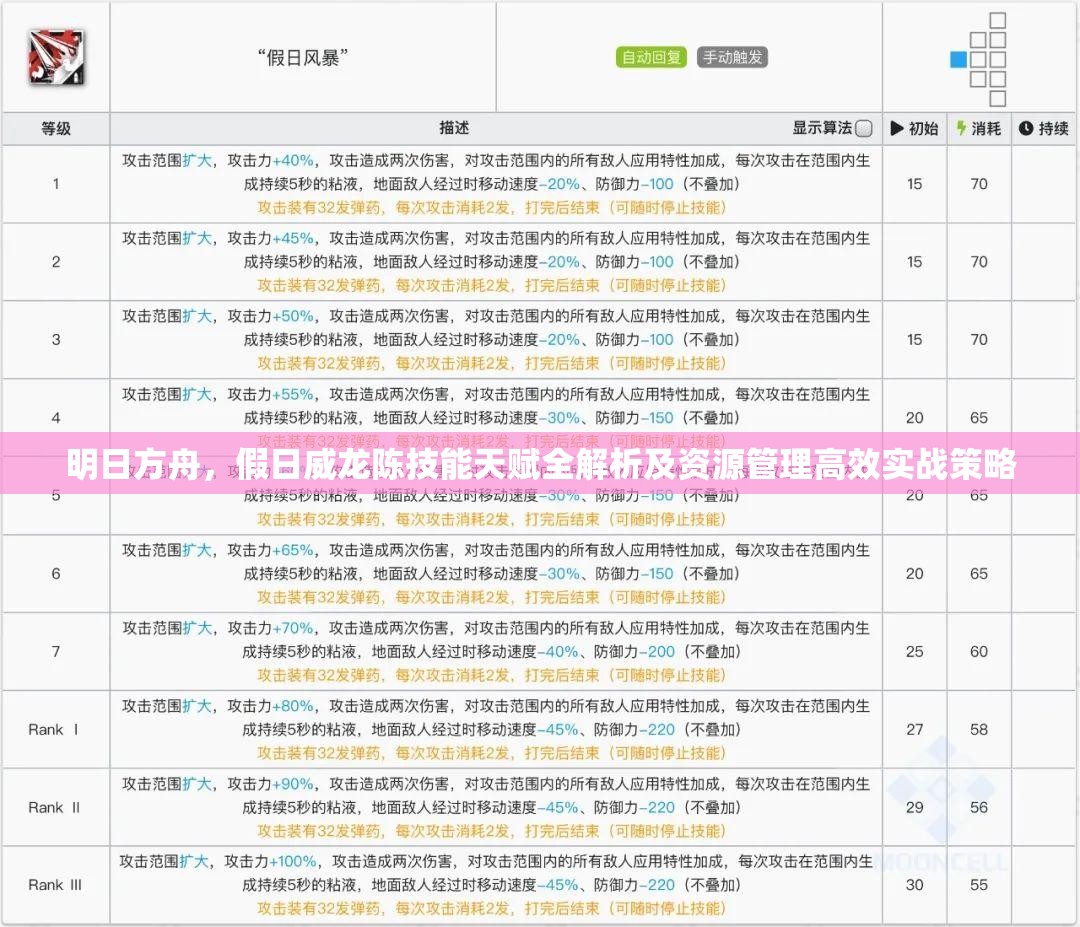 明日方舟，假日威龍陳技能天賦全解析及資源管理高效實戰(zhàn)策略