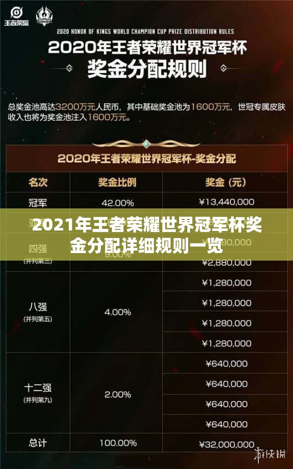 2021年王者榮耀世界冠軍杯獎金分配詳細規(guī)則一覽