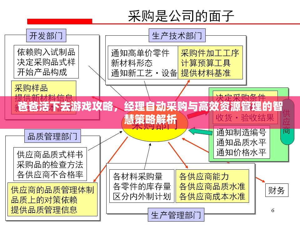 爸爸活下去游戲攻略，經(jīng)理自動采購與高效資源管理的智慧策略解析